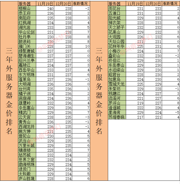 梦幻西游：全服139个区梦幻币上涨，沂水雪山金价突破320