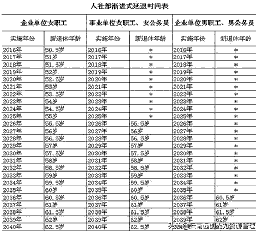 2021年新退休年龄查询今天我来告诉你