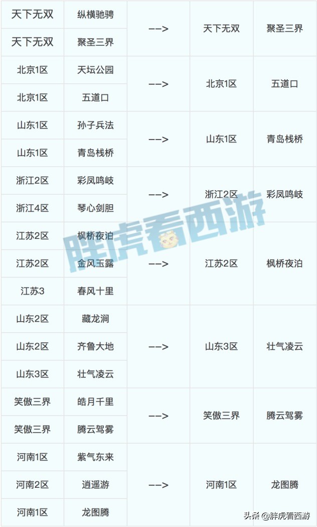 梦幻西游：阿海&苦难互开专场，最新9月合区列表