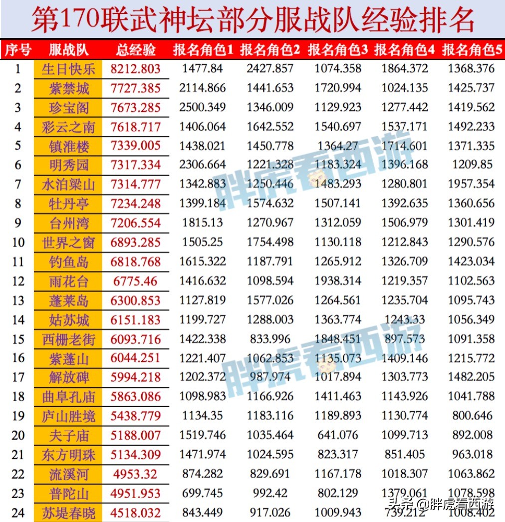 梦幻西游武神坛前瞻：千哥&黑白告别战，二狗能否卫冕？