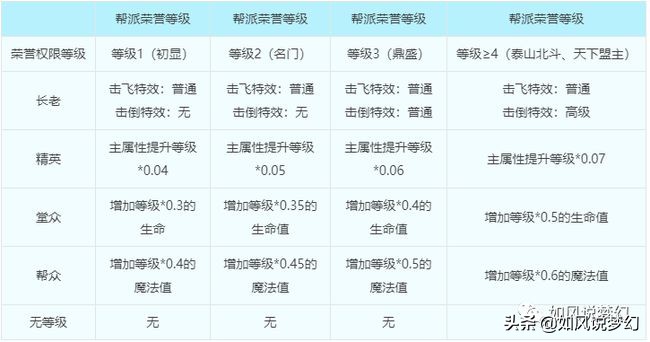 梦幻西游：女粉涌进流花湖找“老公杨洋”，帮派迭代影响所有玩家