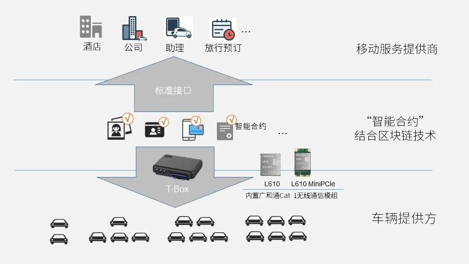 智慧租车，安全出行