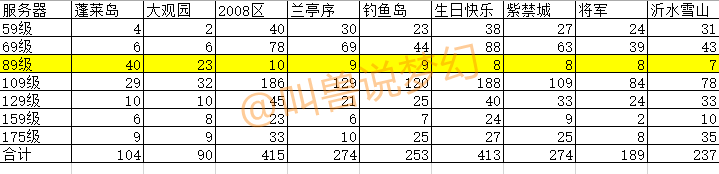 梦幻西游：统计全服133个区上架角色数据，告诉你详细玩家分布