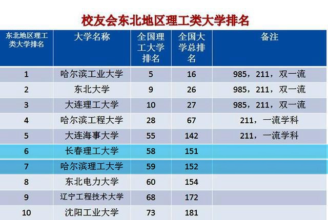 哈尔滨理工大学排名全国第几位?是几本大学