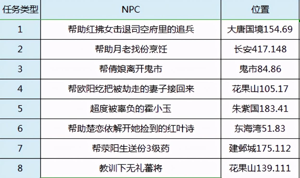 梦幻西游：单身节专题环式任务，NPC坐标及相关事项详解
