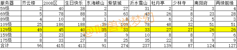 梦幻西游：统计全服133个区上架角色数据，告诉你详细玩家分布