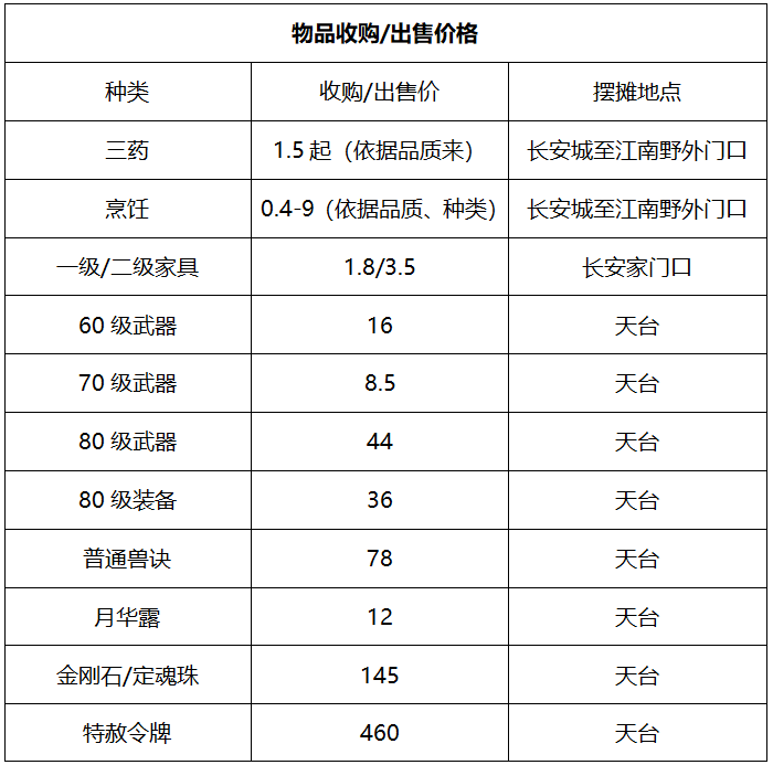 梦幻西游：「阳光城」繁华热闹，可谓追梦路上的侠客聚集地