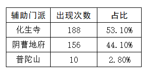 梦幻西游：武神坛数据帝分析10月门派大改，花果山大招或将削弱
