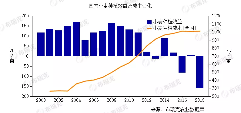 【小麦大数据】国内小麦市场供需平衡,但深加工企业较少,小麦产业链的