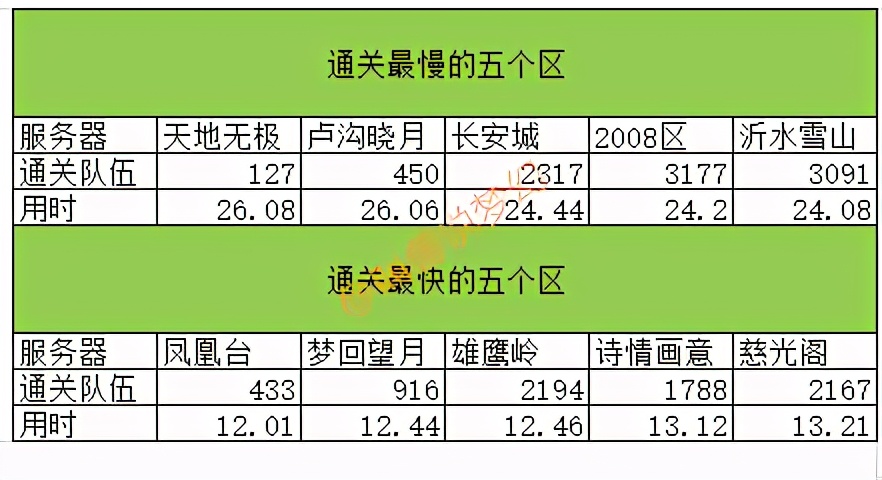 梦幻西游：全服91个区18门闯关数据，将军和雪山成一线烟花区