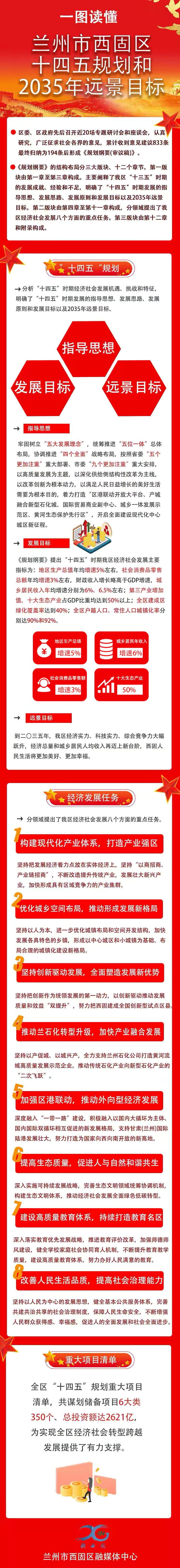 聚焦两会 一图读懂兰州市西固区十四五规划和2035年远景目标