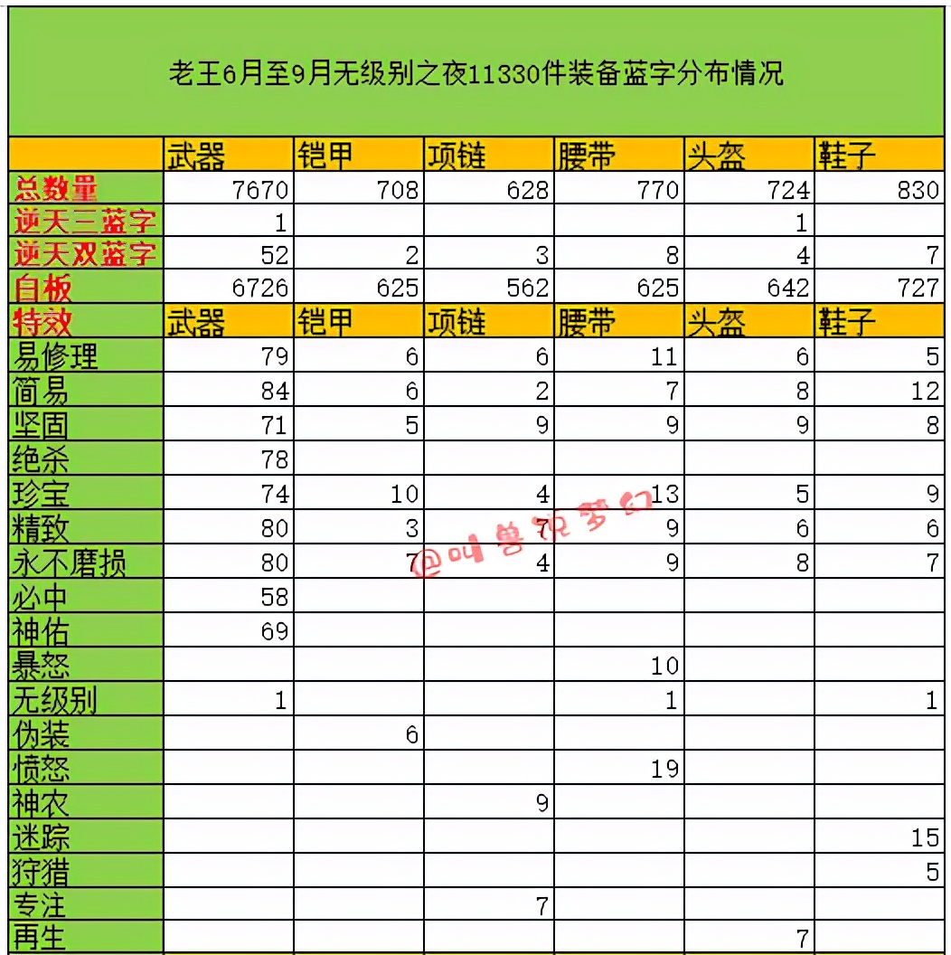 梦幻西游：历时四个月统计上万件装备，独家揭秘装备出蓝字的几率
