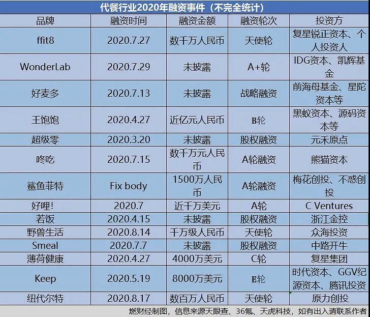 营养价值不如外卖？代餐食品收割智商税