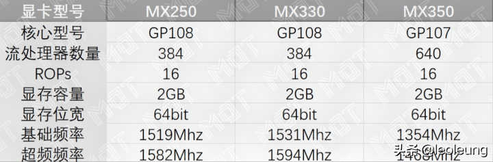 大家可以看到我列出的笔记本显卡基本都是mx250和mx350,大家可以了解