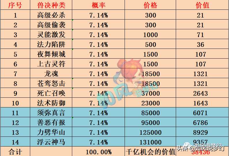 梦幻西游：官方打击“千亿市场垄断”，给特殊兽决加30天时间锁