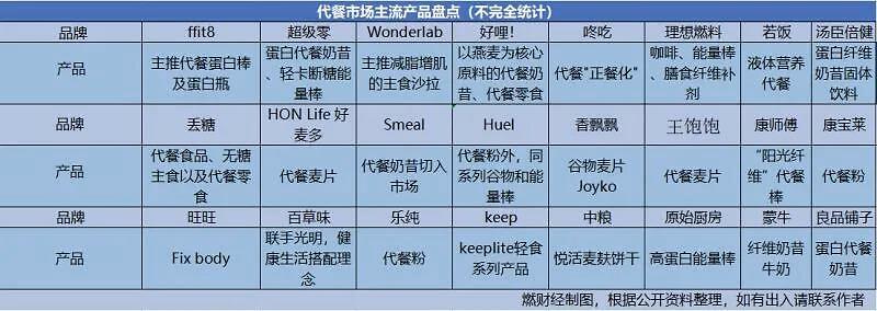 营养价值不如外卖？代餐食品收割智商税