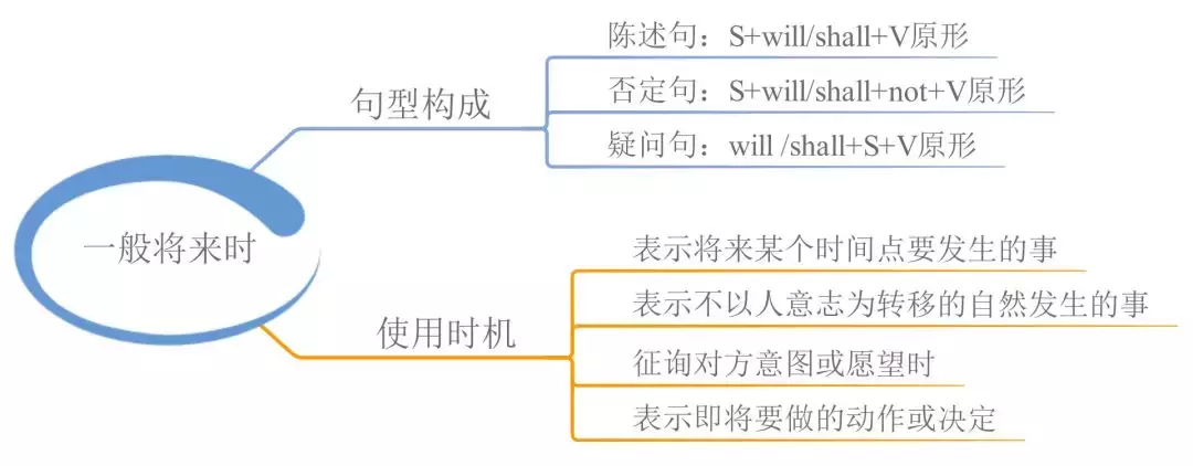 23张思维导图快速全面整理高中英语语法知识