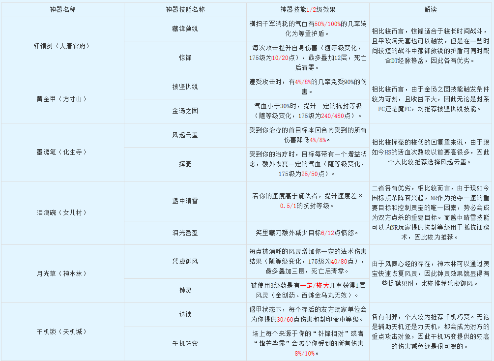 梦幻西游：梦幻西游神器技能与属性效果一览与解读