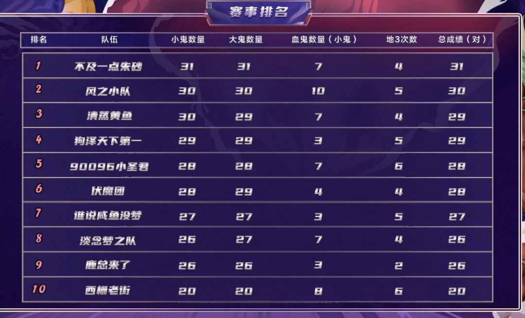 梦幻西游：抓鬼竞速赛冠军，1小时31对大小鬼是如何做到的