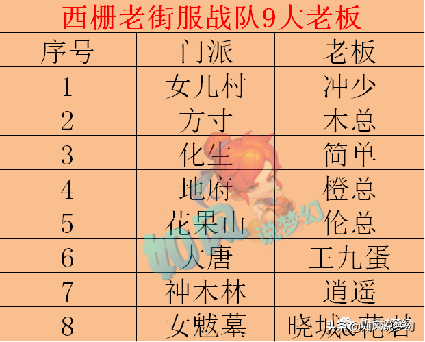 梦幻西游：冲少&简单2人加盟西栅老街，封狼集齐了9大老板