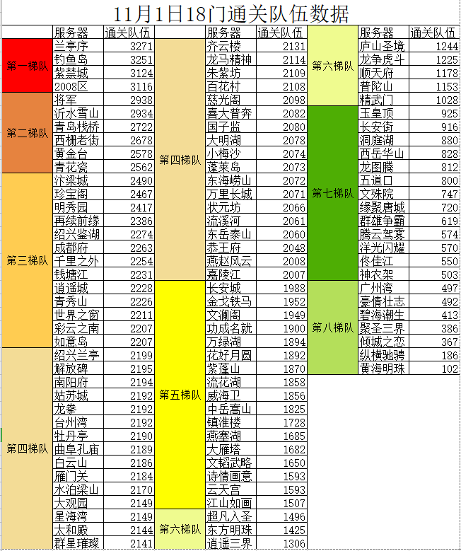 梦幻西游：11月份最新18门闯关队伍排名，涵盖101个服务器
