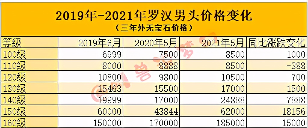 梦幻西游：高端装备涨价速度有多快？140无级别项链价格一年翻番