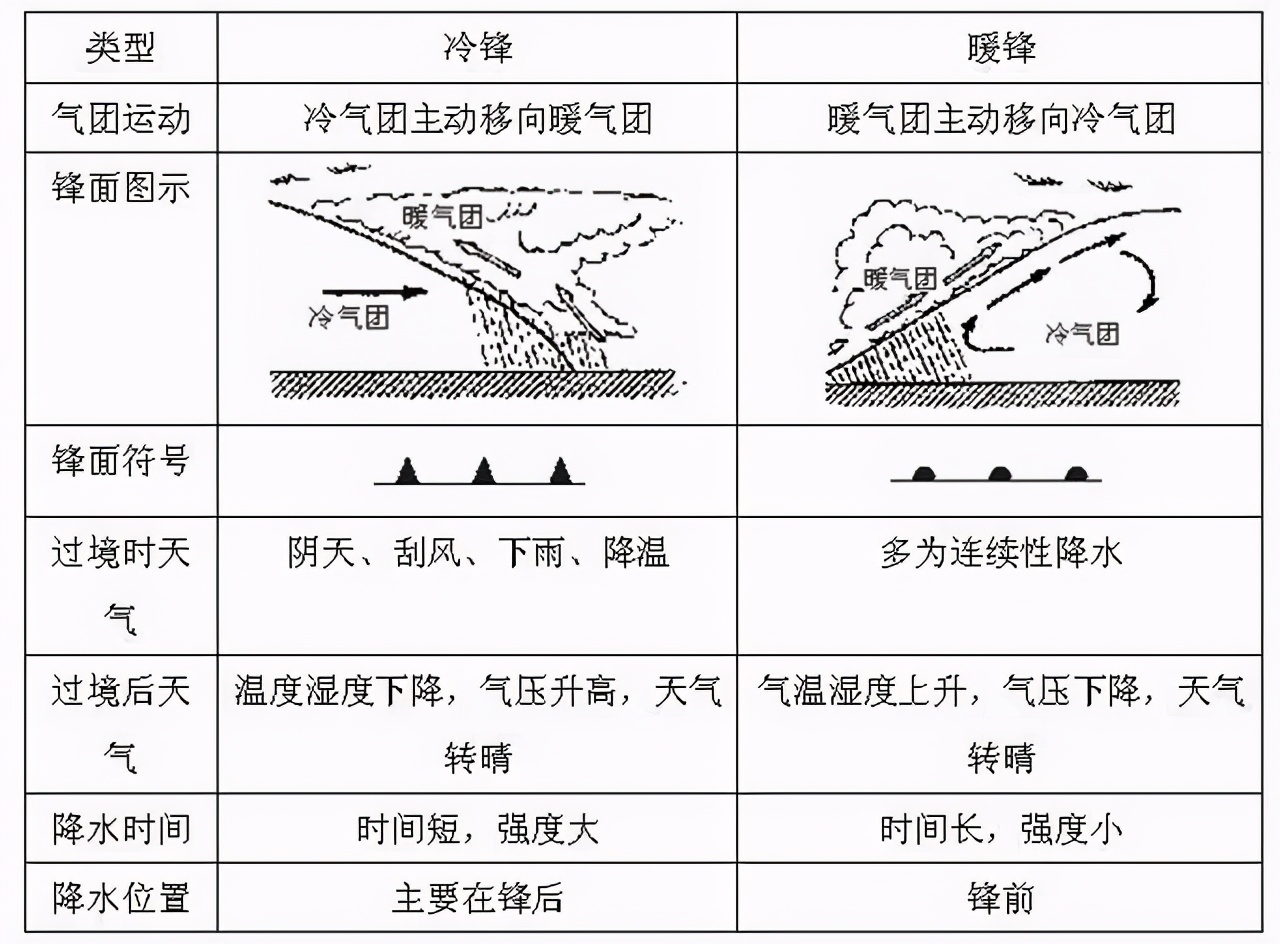 ①过境前:由冷气团控制,气压高,气温低,天气晴朗;暖锋的符号为半圆形