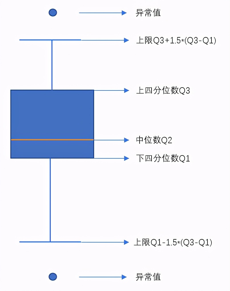 盒式图或箱型图,是一种用作显示一组数据分散情况资料的统计图