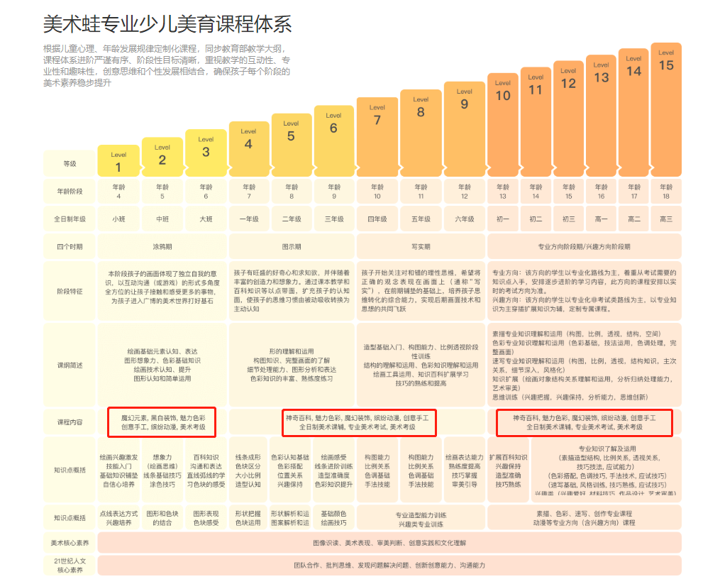 (美术蛙课程体系介绍)3,看教学模式:兴趣是孩子学习的重要动力对于