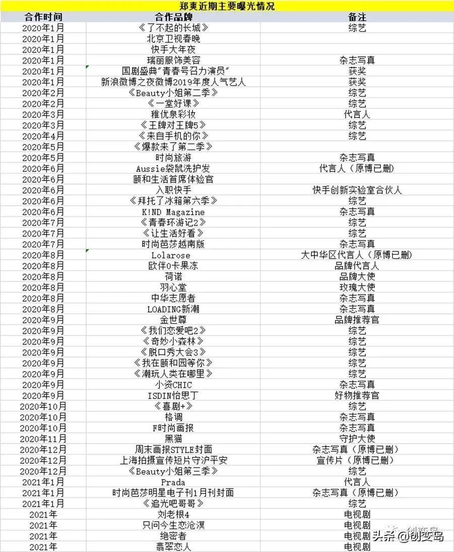 因郑爽事件,PRADA解约,这些品牌（名单表）