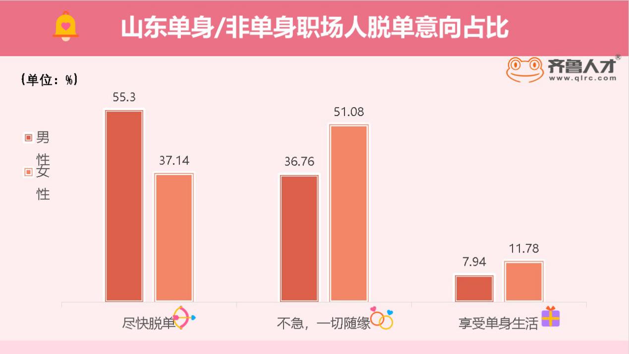 齊魯人才網：山東近半職場人單身，單身"真香"還是"真慘"？（6）