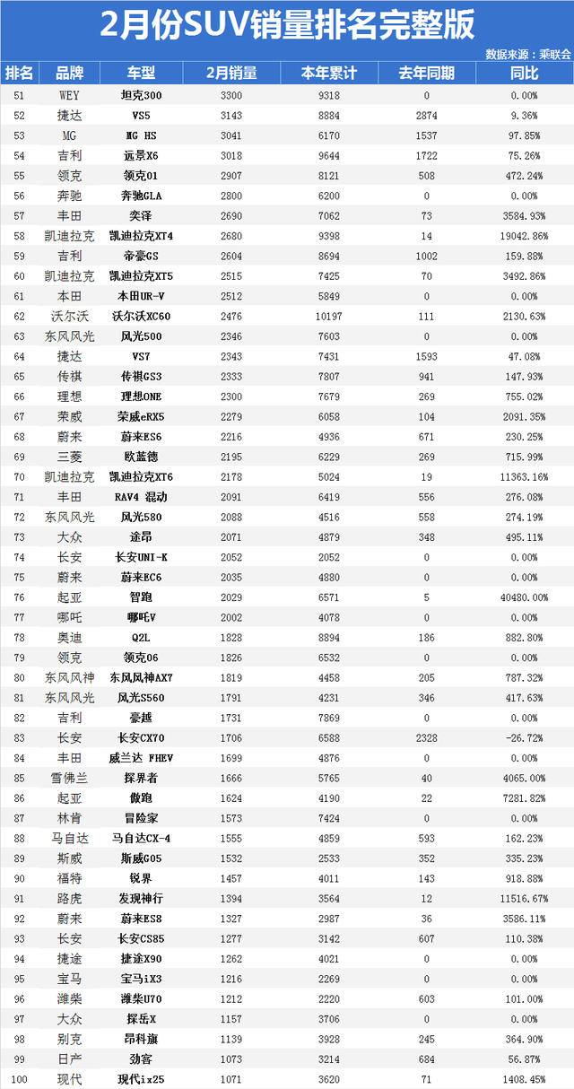 10月份suv汽车销量排行榜_2018年12月份suv销量排行_2月份国产suv销量排行