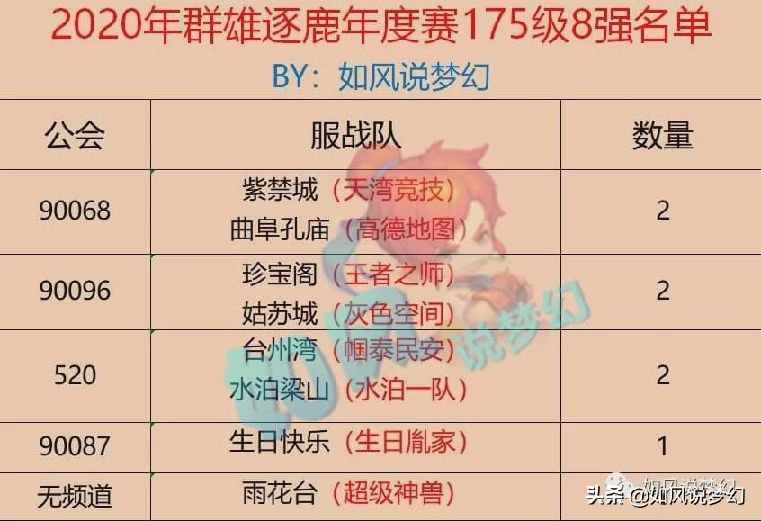 梦幻西游175群雄年度赛8强，钓鱼岛出局，姑苏城14回合速胜