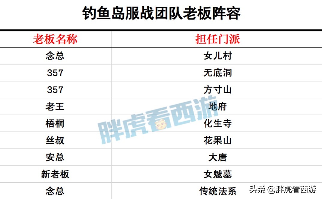 梦幻西游：玉皇顶女魃墓加盟钓鱼岛，渔岛7大老板重新集结