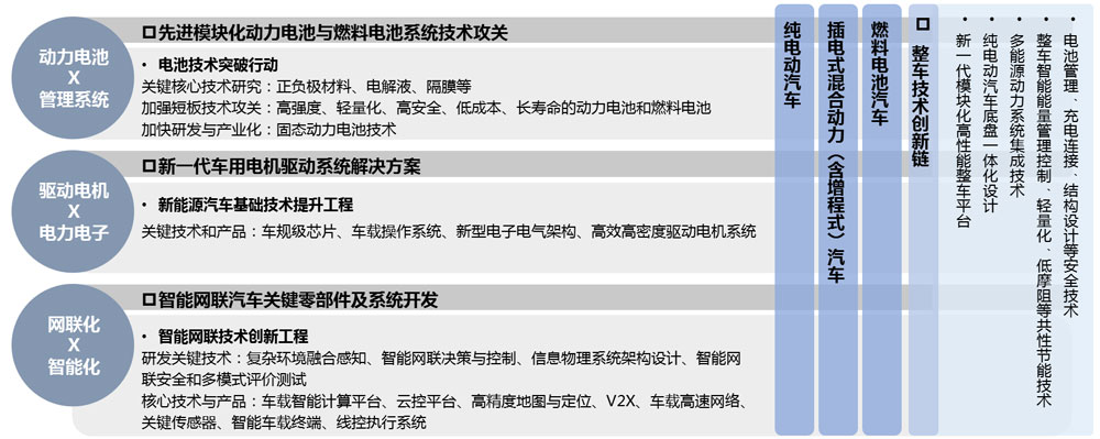 最新出台的《新能源汽车产业发展规划(2021-2035年》明确,将深化"三纵