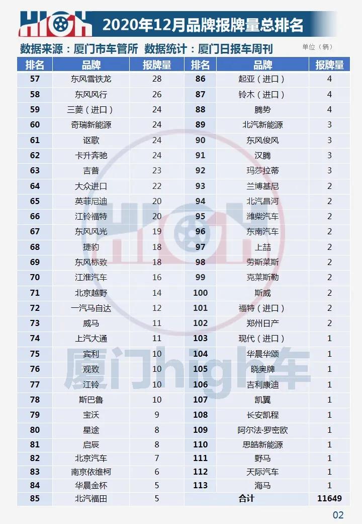 环比增长两成!2020年12月厦门车市销量报告
