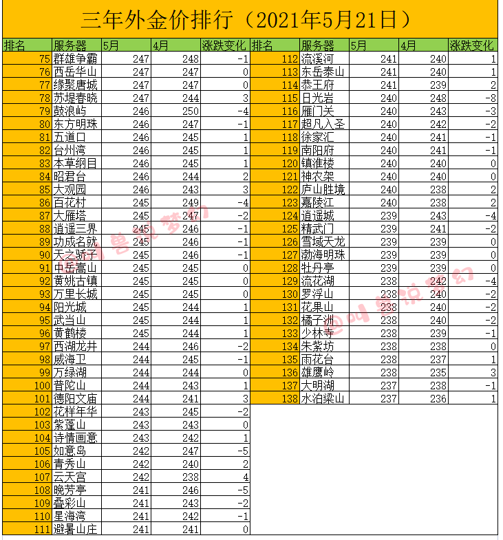 梦幻西游：大部分区梦幻币由涨转跌，沂水雪山成为跌价最狠的区