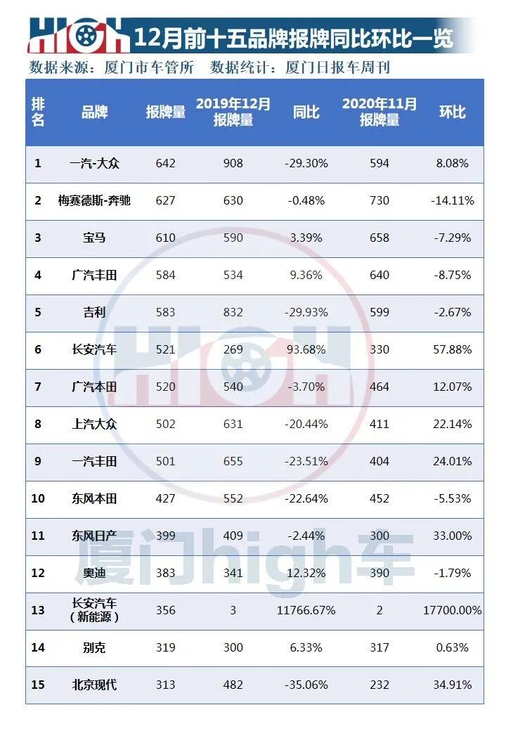 环比增长两成!2020年12月厦门车市销量报告