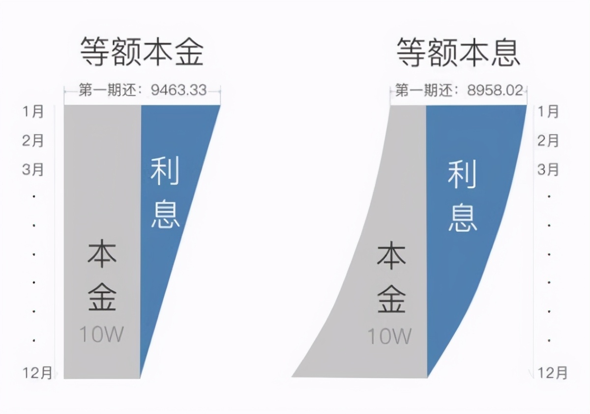 等额本息是什么等额本金是什么它们有什么区别
