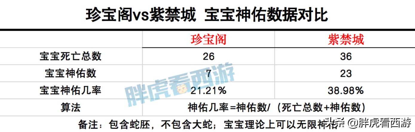 梦幻西游：文哥周三直播夺冠庆功会，珍宝阁只神了3条蛇