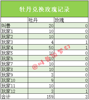 梦幻西游：159朵牡丹能换多少红玫瑰？高价收牡丹的小心当接盘侠