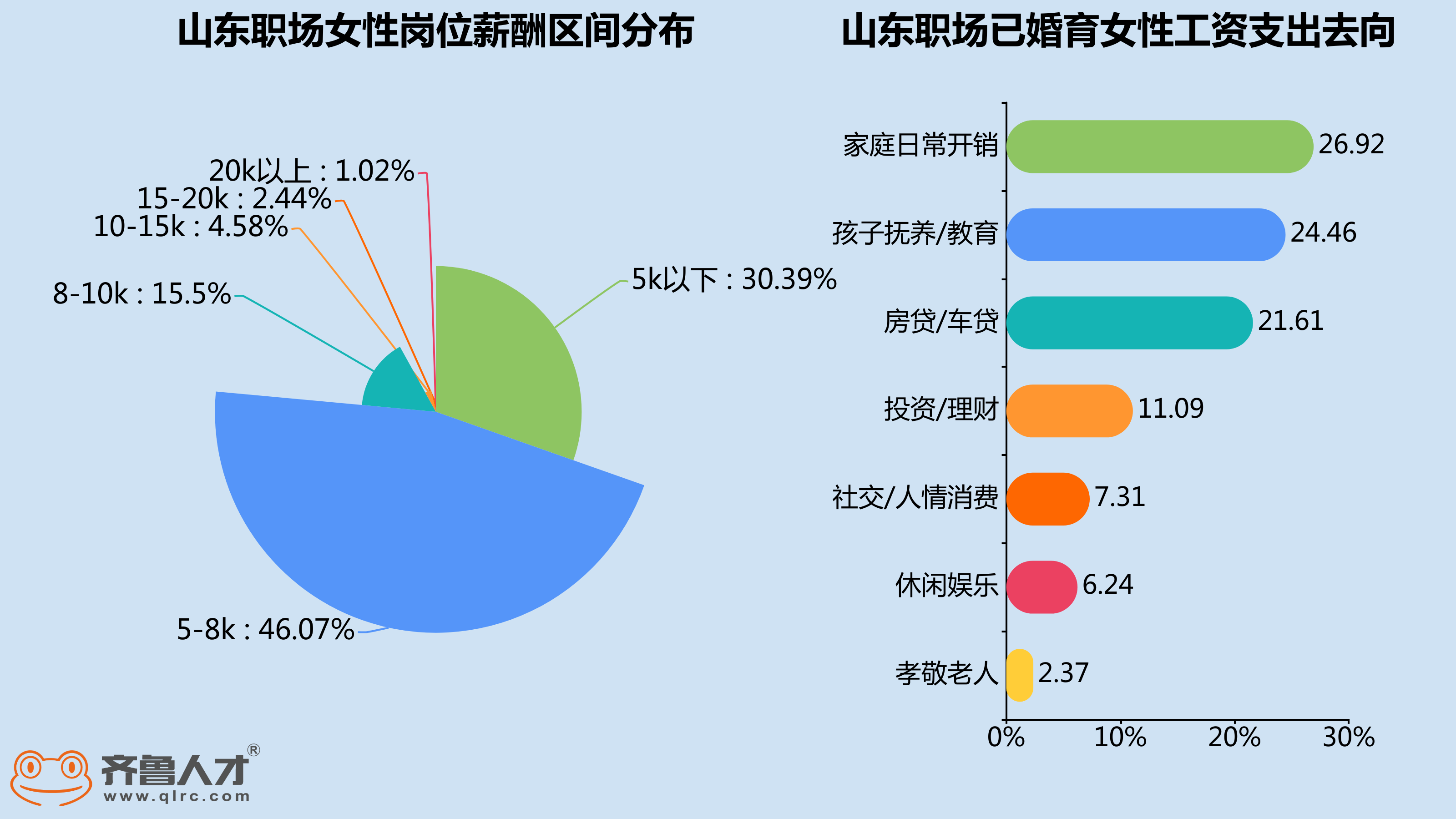 她時代下，"敢生"三胎的山東職場女性不足一成