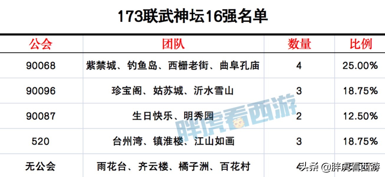 梦幻西游：武神坛16强名单，明秀园晖总出售前3女魃墓