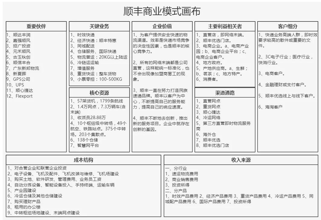 一张图带你全面了解商业模式画布及实例