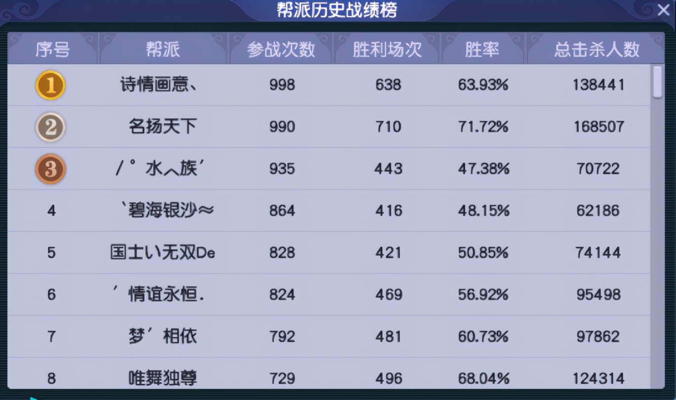 梦幻西游：「兰亭序」——各组别都很火热，尤其是59级玩家天堂