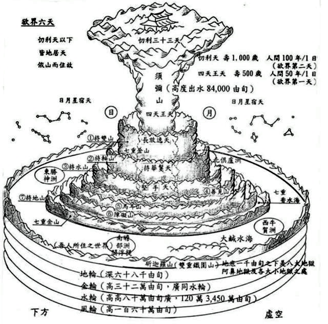 佛教以三千大千世界为一个主体,东南西北四大部洲在大海里,中央为须弥