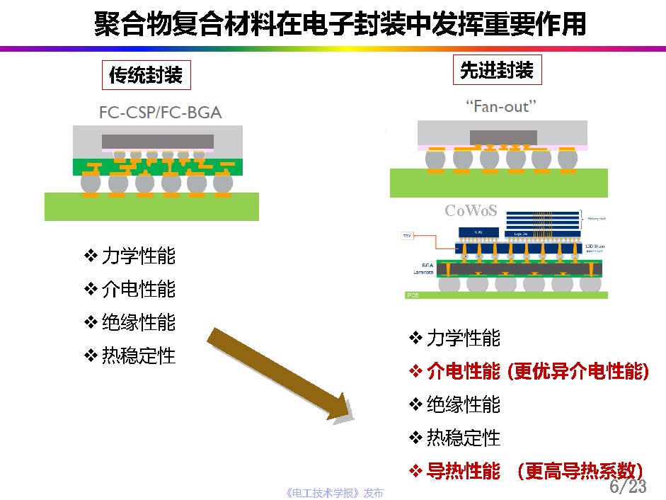 中科院曾小亮聚合物复合材料的界面热阻从理论模拟到精准测量