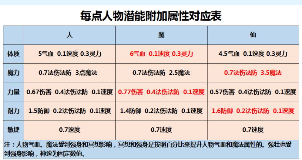 梦幻西游：法系速度的问题，如何才能不被队长嫌弃