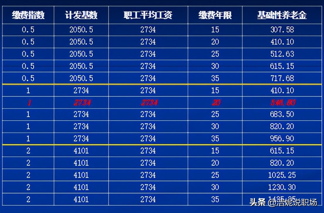 养老账户余额我工龄30年个人基本养老金账户6万退休后可以领多少养老