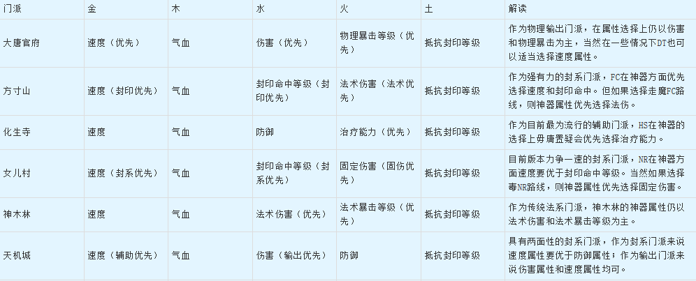 梦幻西游：梦幻西游神器技能与属性效果一览与解读